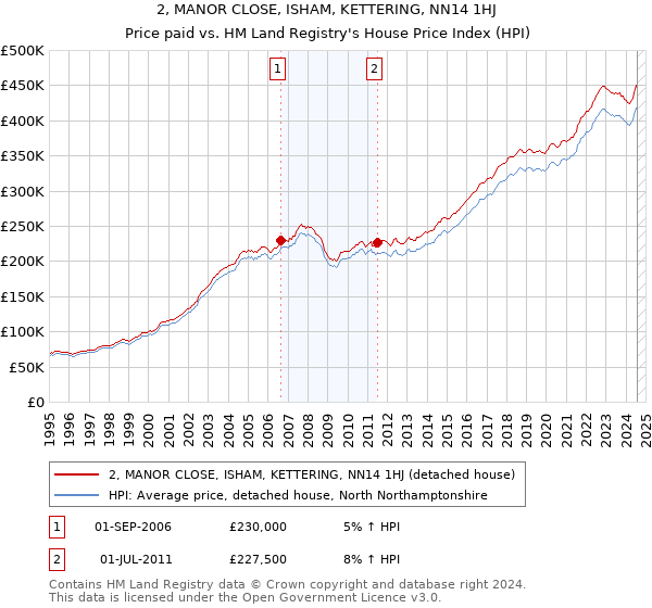 2, MANOR CLOSE, ISHAM, KETTERING, NN14 1HJ: Price paid vs HM Land Registry's House Price Index