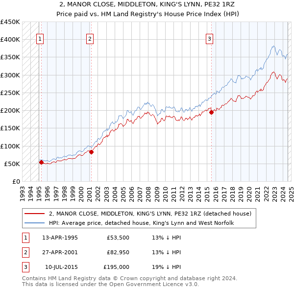 2, MANOR CLOSE, MIDDLETON, KING'S LYNN, PE32 1RZ: Price paid vs HM Land Registry's House Price Index