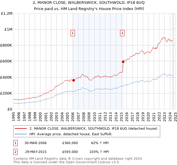 2, MANOR CLOSE, WALBERSWICK, SOUTHWOLD, IP18 6UQ: Price paid vs HM Land Registry's House Price Index