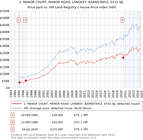 2, MANOR COURT, MANOR ROAD, LANDKEY, BARNSTAPLE, EX32 0JL: Price paid vs HM Land Registry's House Price Index