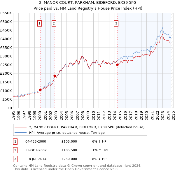 2, MANOR COURT, PARKHAM, BIDEFORD, EX39 5PG: Price paid vs HM Land Registry's House Price Index