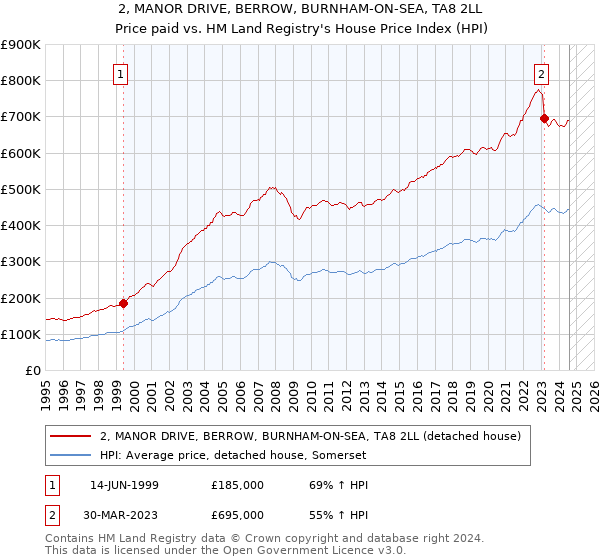 2, MANOR DRIVE, BERROW, BURNHAM-ON-SEA, TA8 2LL: Price paid vs HM Land Registry's House Price Index