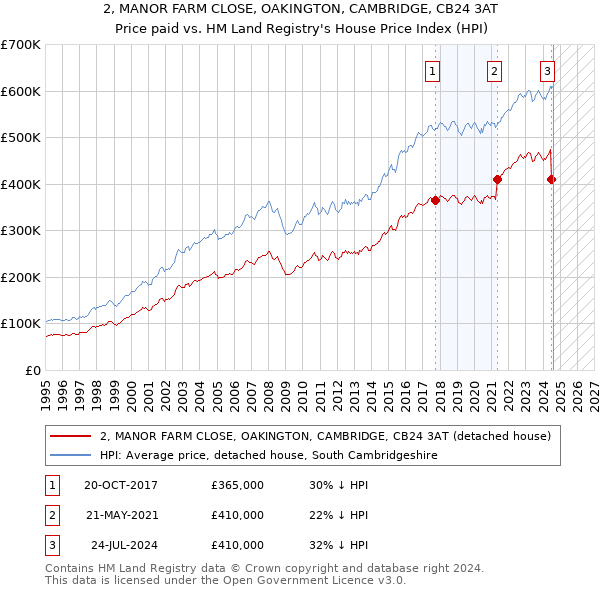 2, MANOR FARM CLOSE, OAKINGTON, CAMBRIDGE, CB24 3AT: Price paid vs HM Land Registry's House Price Index