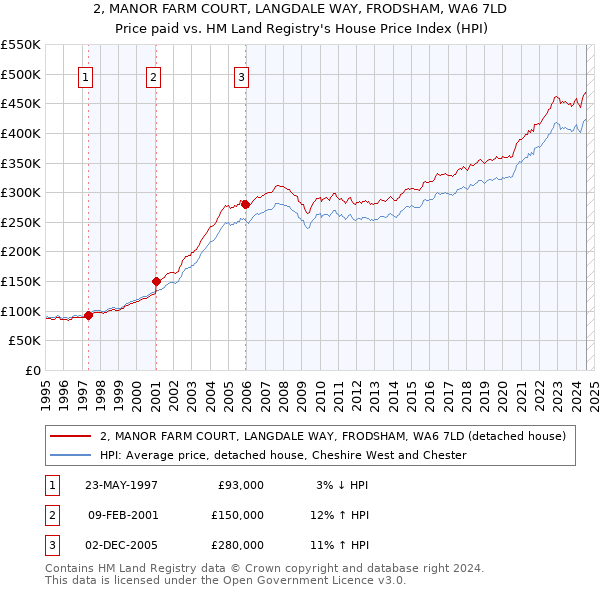 2, MANOR FARM COURT, LANGDALE WAY, FRODSHAM, WA6 7LD: Price paid vs HM Land Registry's House Price Index