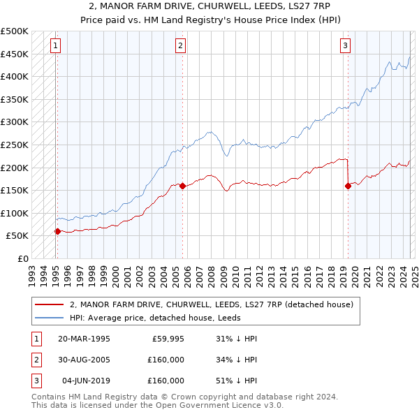 2, MANOR FARM DRIVE, CHURWELL, LEEDS, LS27 7RP: Price paid vs HM Land Registry's House Price Index