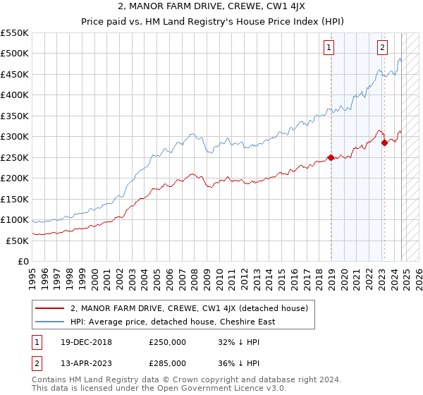 2, MANOR FARM DRIVE, CREWE, CW1 4JX: Price paid vs HM Land Registry's House Price Index