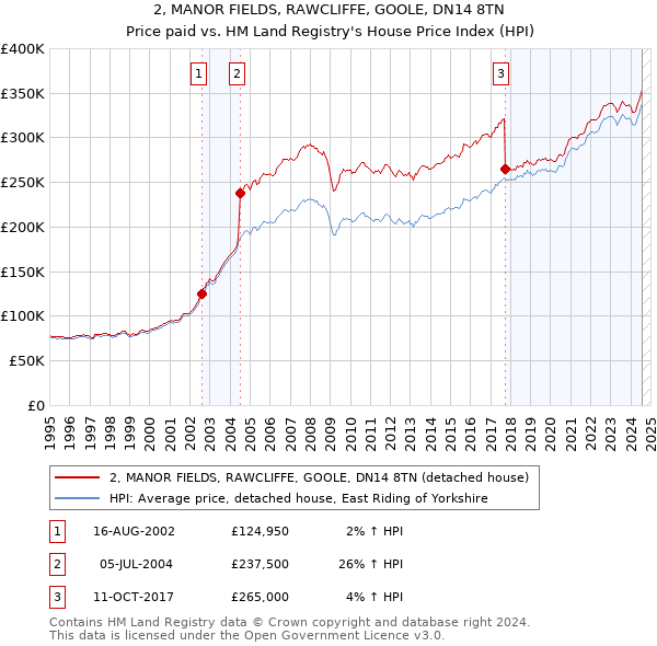 2, MANOR FIELDS, RAWCLIFFE, GOOLE, DN14 8TN: Price paid vs HM Land Registry's House Price Index