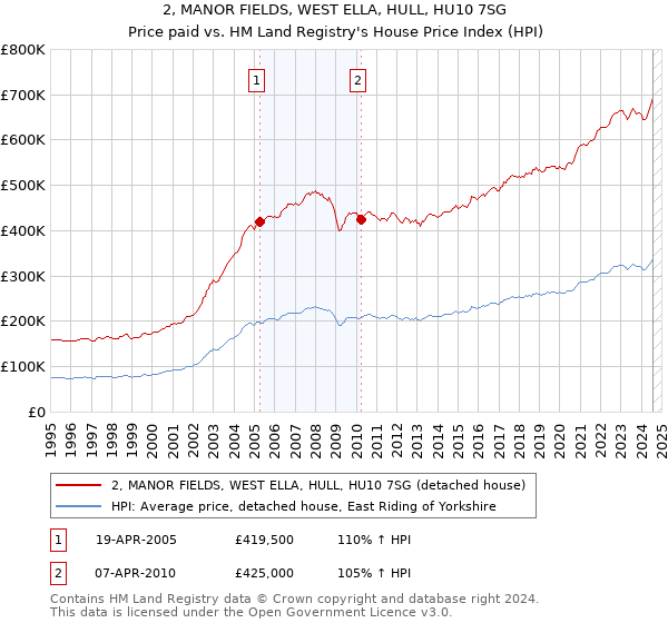 2, MANOR FIELDS, WEST ELLA, HULL, HU10 7SG: Price paid vs HM Land Registry's House Price Index