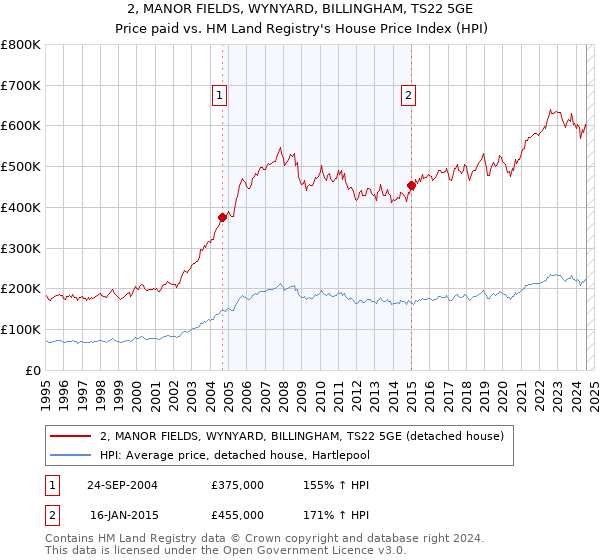 2, MANOR FIELDS, WYNYARD, BILLINGHAM, TS22 5GE: Price paid vs HM Land Registry's House Price Index