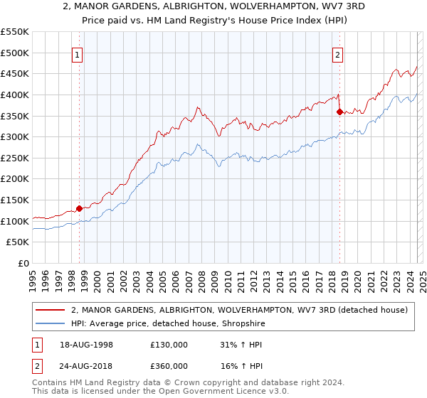 2, MANOR GARDENS, ALBRIGHTON, WOLVERHAMPTON, WV7 3RD: Price paid vs HM Land Registry's House Price Index