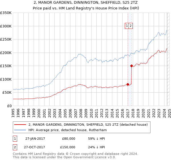 2, MANOR GARDENS, DINNINGTON, SHEFFIELD, S25 2TZ: Price paid vs HM Land Registry's House Price Index