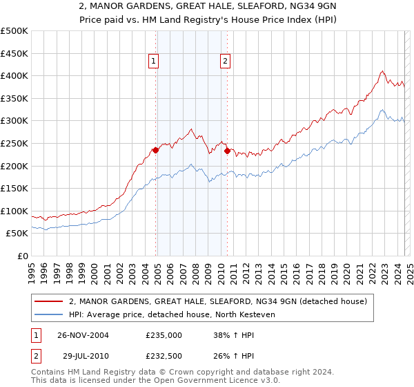 2, MANOR GARDENS, GREAT HALE, SLEAFORD, NG34 9GN: Price paid vs HM Land Registry's House Price Index