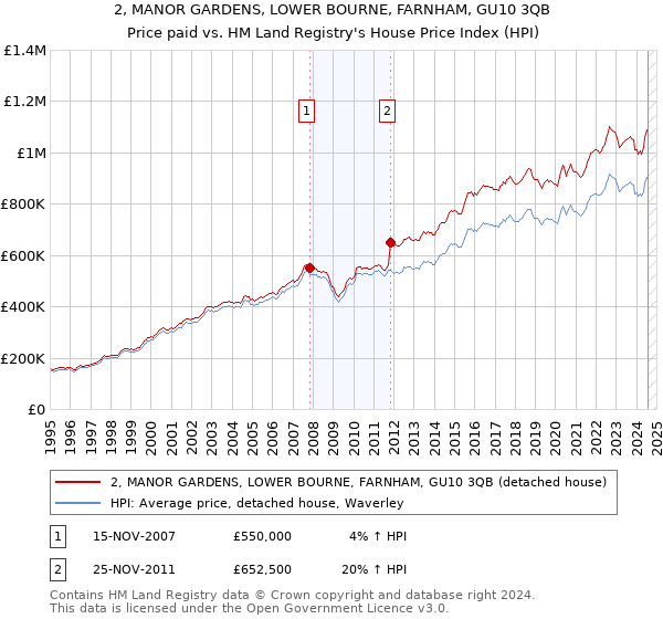 2, MANOR GARDENS, LOWER BOURNE, FARNHAM, GU10 3QB: Price paid vs HM Land Registry's House Price Index