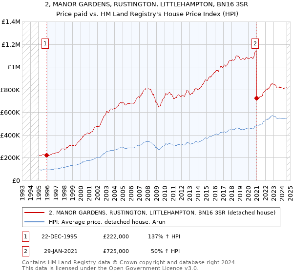 2, MANOR GARDENS, RUSTINGTON, LITTLEHAMPTON, BN16 3SR: Price paid vs HM Land Registry's House Price Index