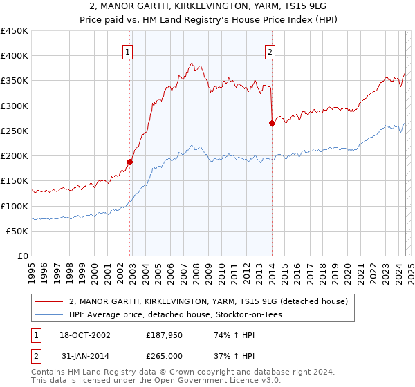 2, MANOR GARTH, KIRKLEVINGTON, YARM, TS15 9LG: Price paid vs HM Land Registry's House Price Index