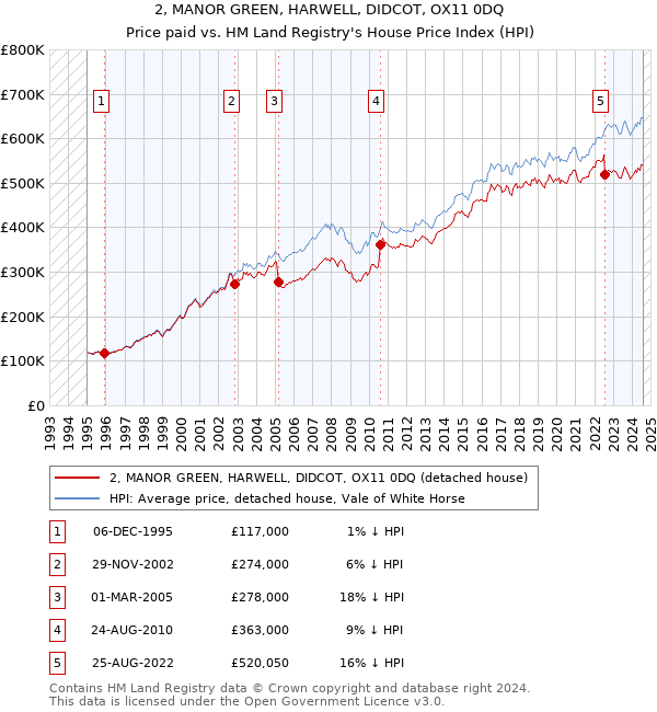 2, MANOR GREEN, HARWELL, DIDCOT, OX11 0DQ: Price paid vs HM Land Registry's House Price Index