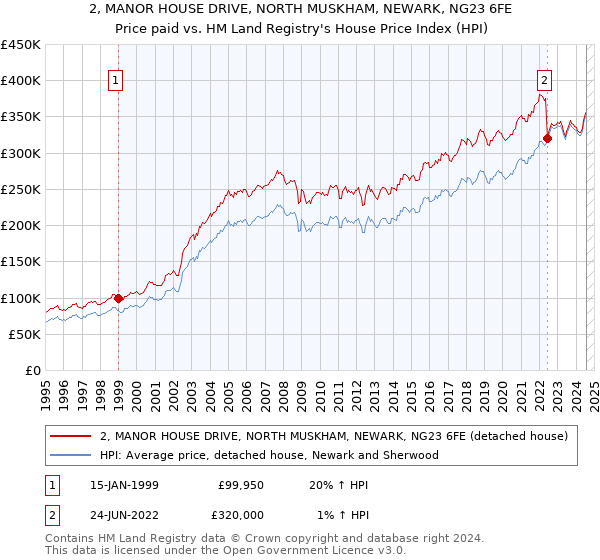 2, MANOR HOUSE DRIVE, NORTH MUSKHAM, NEWARK, NG23 6FE: Price paid vs HM Land Registry's House Price Index