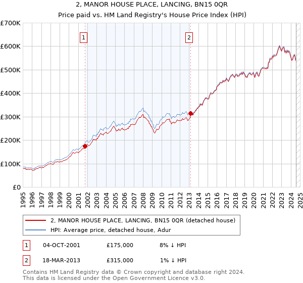 2, MANOR HOUSE PLACE, LANCING, BN15 0QR: Price paid vs HM Land Registry's House Price Index