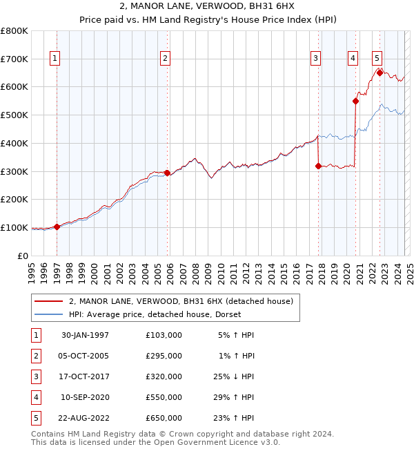 2, MANOR LANE, VERWOOD, BH31 6HX: Price paid vs HM Land Registry's House Price Index