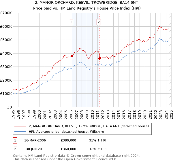 2, MANOR ORCHARD, KEEVIL, TROWBRIDGE, BA14 6NT: Price paid vs HM Land Registry's House Price Index