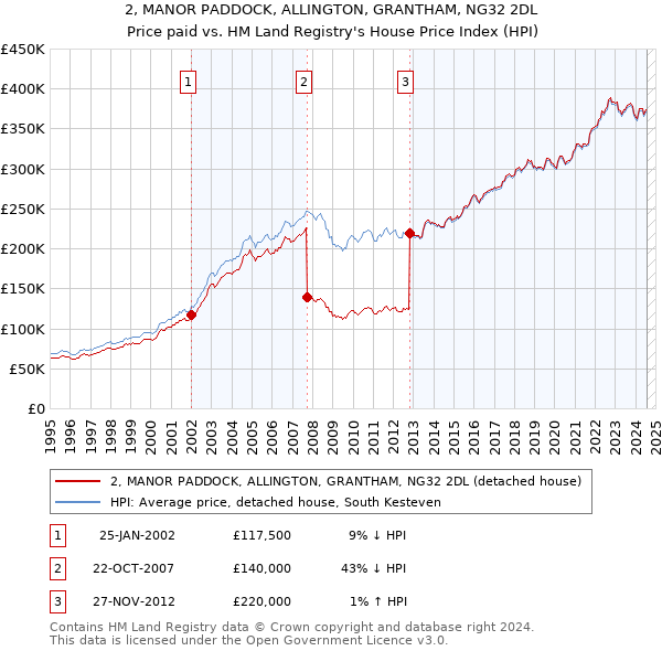 2, MANOR PADDOCK, ALLINGTON, GRANTHAM, NG32 2DL: Price paid vs HM Land Registry's House Price Index