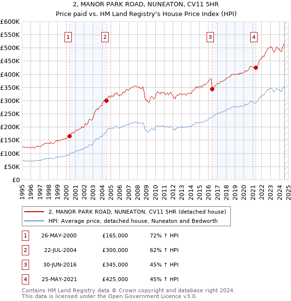 2, MANOR PARK ROAD, NUNEATON, CV11 5HR: Price paid vs HM Land Registry's House Price Index