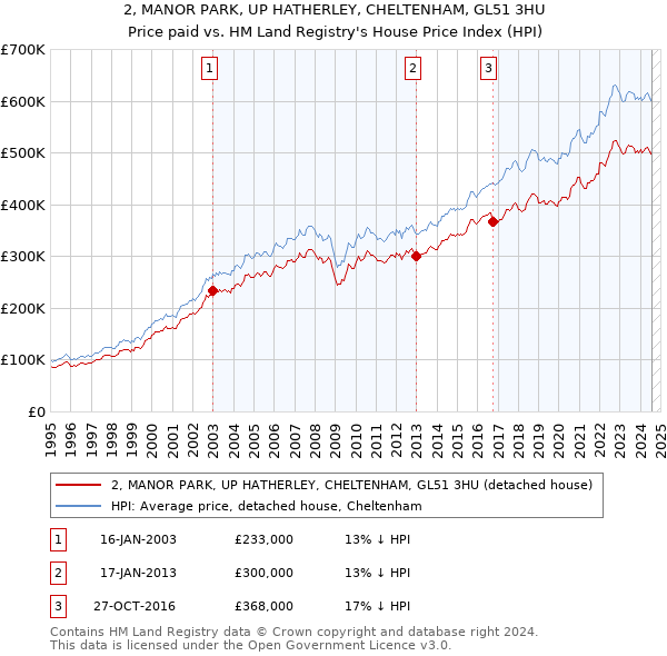 2, MANOR PARK, UP HATHERLEY, CHELTENHAM, GL51 3HU: Price paid vs HM Land Registry's House Price Index