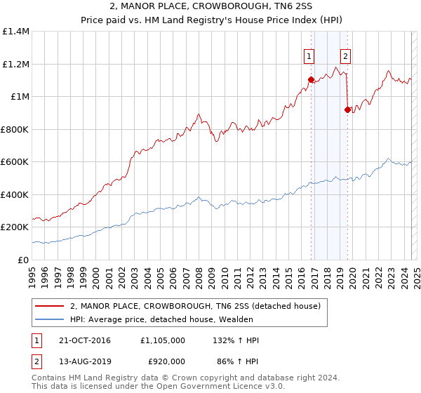 2, MANOR PLACE, CROWBOROUGH, TN6 2SS: Price paid vs HM Land Registry's House Price Index