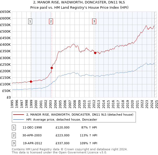 2, MANOR RISE, WADWORTH, DONCASTER, DN11 9LS: Price paid vs HM Land Registry's House Price Index