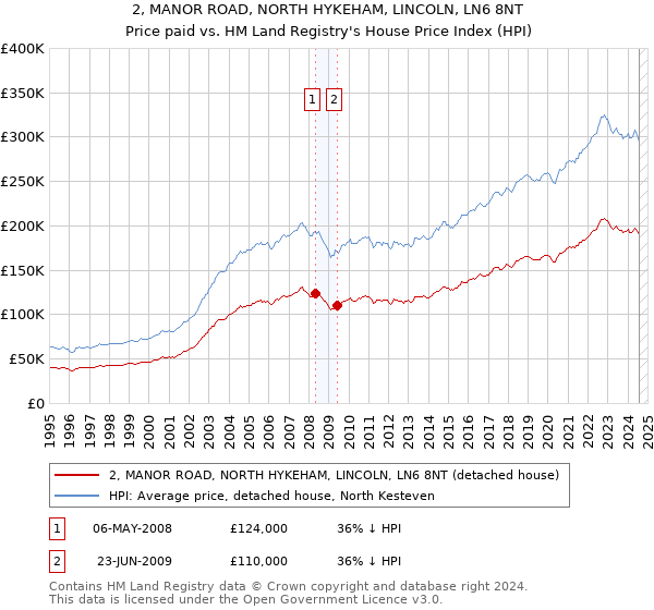 2, MANOR ROAD, NORTH HYKEHAM, LINCOLN, LN6 8NT: Price paid vs HM Land Registry's House Price Index