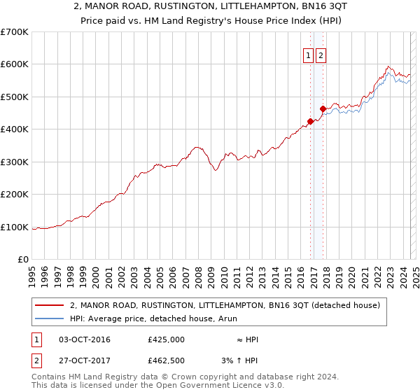 2, MANOR ROAD, RUSTINGTON, LITTLEHAMPTON, BN16 3QT: Price paid vs HM Land Registry's House Price Index