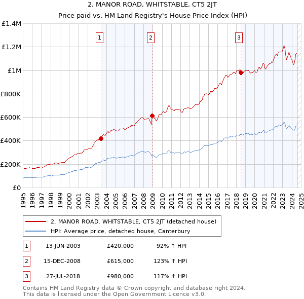 2, MANOR ROAD, WHITSTABLE, CT5 2JT: Price paid vs HM Land Registry's House Price Index