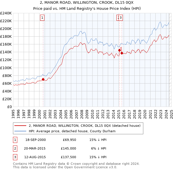 2, MANOR ROAD, WILLINGTON, CROOK, DL15 0QX: Price paid vs HM Land Registry's House Price Index