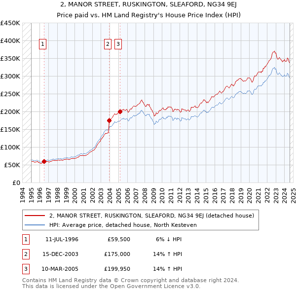 2, MANOR STREET, RUSKINGTON, SLEAFORD, NG34 9EJ: Price paid vs HM Land Registry's House Price Index