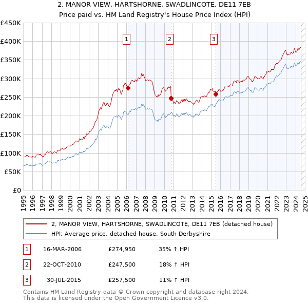 2, MANOR VIEW, HARTSHORNE, SWADLINCOTE, DE11 7EB: Price paid vs HM Land Registry's House Price Index