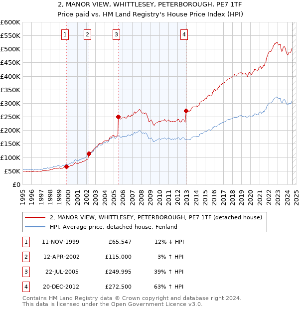 2, MANOR VIEW, WHITTLESEY, PETERBOROUGH, PE7 1TF: Price paid vs HM Land Registry's House Price Index