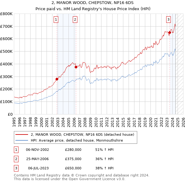 2, MANOR WOOD, CHEPSTOW, NP16 6DS: Price paid vs HM Land Registry's House Price Index