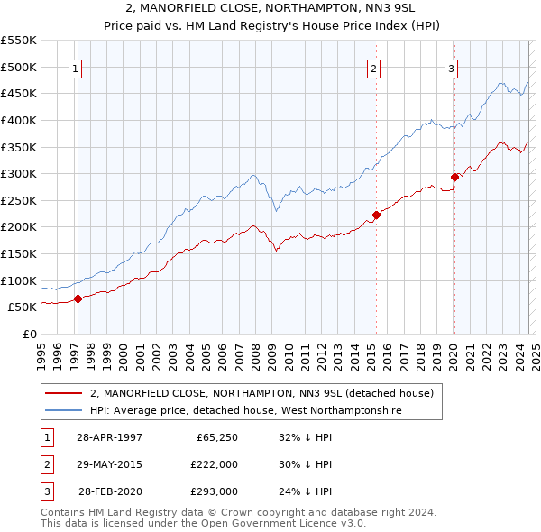 2, MANORFIELD CLOSE, NORTHAMPTON, NN3 9SL: Price paid vs HM Land Registry's House Price Index