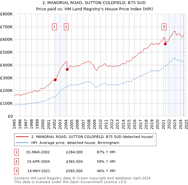 2, MANORIAL ROAD, SUTTON COLDFIELD, B75 5UD: Price paid vs HM Land Registry's House Price Index