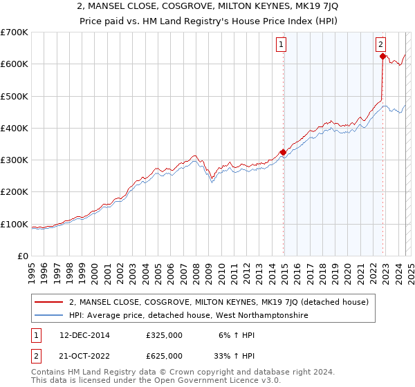 2, MANSEL CLOSE, COSGROVE, MILTON KEYNES, MK19 7JQ: Price paid vs HM Land Registry's House Price Index