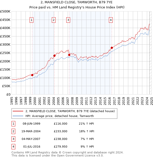 2, MANSFIELD CLOSE, TAMWORTH, B79 7YE: Price paid vs HM Land Registry's House Price Index