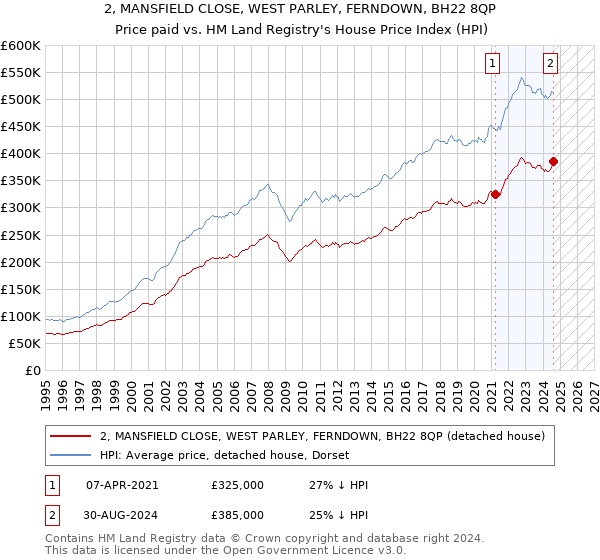 2, MANSFIELD CLOSE, WEST PARLEY, FERNDOWN, BH22 8QP: Price paid vs HM Land Registry's House Price Index