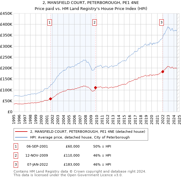 2, MANSFIELD COURT, PETERBOROUGH, PE1 4NE: Price paid vs HM Land Registry's House Price Index