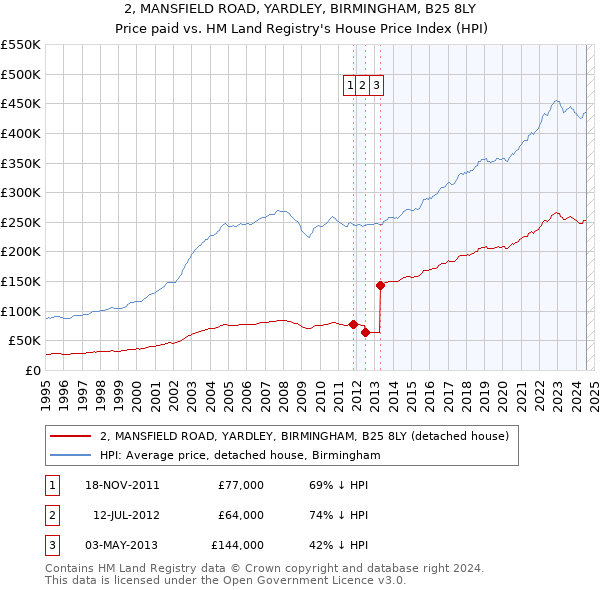 2, MANSFIELD ROAD, YARDLEY, BIRMINGHAM, B25 8LY: Price paid vs HM Land Registry's House Price Index