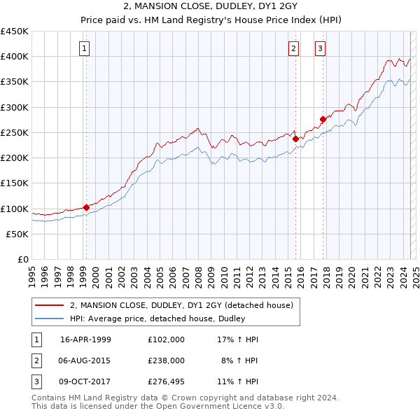 2, MANSION CLOSE, DUDLEY, DY1 2GY: Price paid vs HM Land Registry's House Price Index