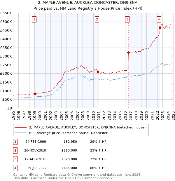 2, MAPLE AVENUE, AUCKLEY, DONCASTER, DN9 3NA: Price paid vs HM Land Registry's House Price Index