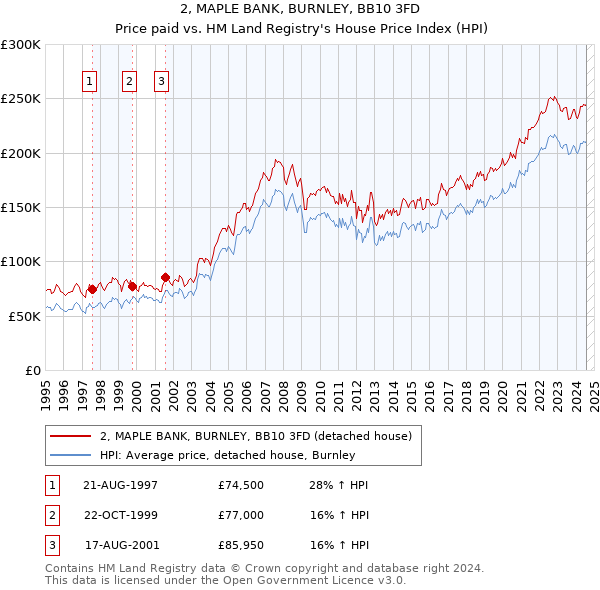 2, MAPLE BANK, BURNLEY, BB10 3FD: Price paid vs HM Land Registry's House Price Index