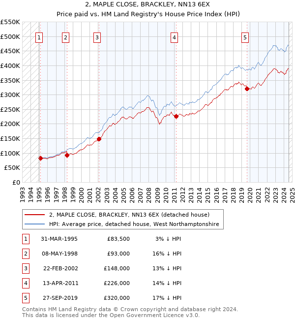 2, MAPLE CLOSE, BRACKLEY, NN13 6EX: Price paid vs HM Land Registry's House Price Index