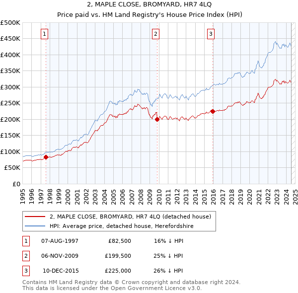 2, MAPLE CLOSE, BROMYARD, HR7 4LQ: Price paid vs HM Land Registry's House Price Index