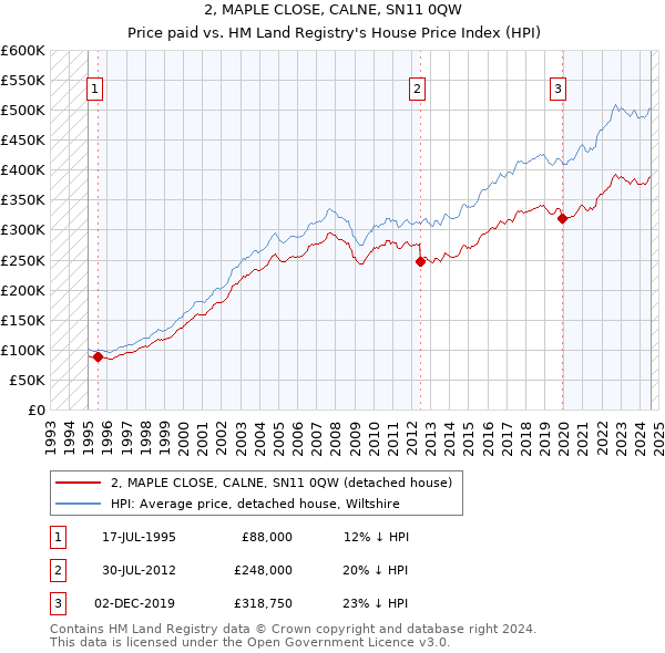 2, MAPLE CLOSE, CALNE, SN11 0QW: Price paid vs HM Land Registry's House Price Index